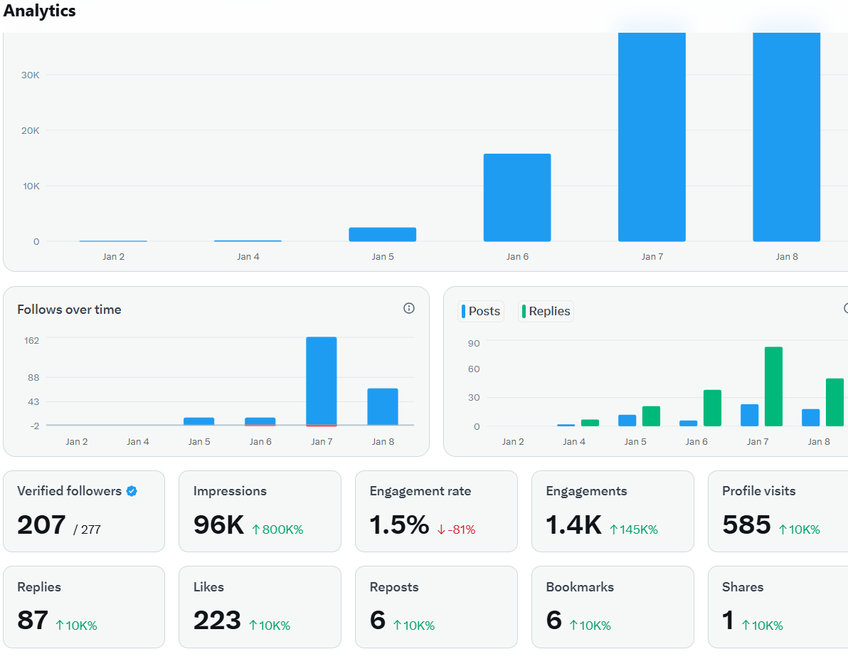 兄弟们还有300，祝我一臂之力，必必必必必回关，我会每天发一些好的股票的分析，让大家再2026可以发发发发#
