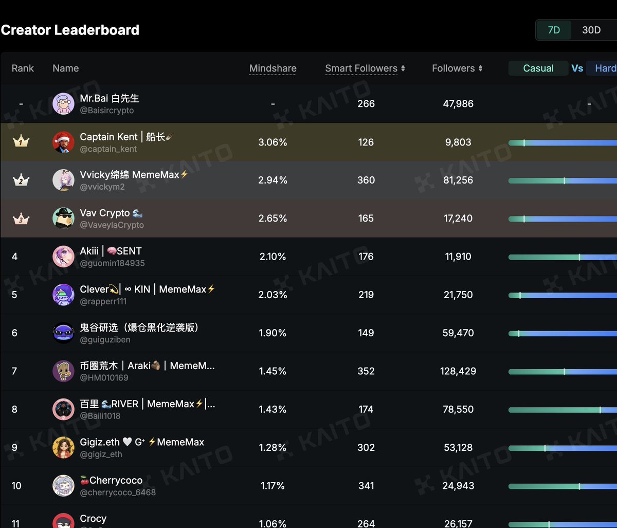不应该啊，@Kindred_AI 这个项目我每天都签到，认认真真写内容！ 就差买NFT质押了，难道是这个要质押才能上去？ 我看@KaitoAI  上清一色的自己人，羡慕麻了，特别想请教下，你们都质押了吗？ 我看到