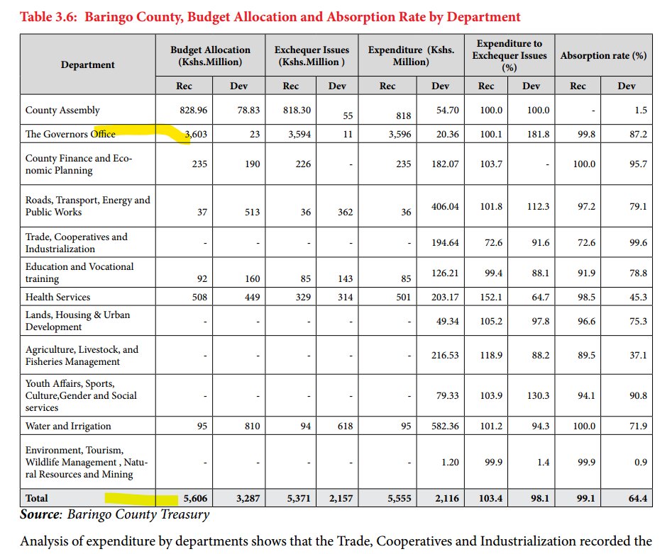 MwangiBonnie's tweet photo. In the County of @Baringo_county - it is nice to be Governor. Maybe, too nice!

Take a look. The County has a budget of about KSH 8 Billion. 

Out of that, the County Assembly eats up 10%. 45 People in that county, eat up 10% of the budget. KSH 800 million. 

The Governor's Office by itself controls KSH 3.6 Billion! Over 4 times the County Assembly budget!

And, the amount is close to 100% "operating" in nature, meaning it is spent during the year. 

Dining. Wining. Traveling. ETC.

And about 8 times the budget of the Roads and Public Works department!

And about 4 times the Health Department!

The priorities are clear enough!

For every TWO SHILLINGS the county recieves every year - and they can only raise 5% of the budget, 50% is consumed by those in government. 

In salaries, ALONE!

Baringo employs about 0.6% of the County Population. So, this 0.6% of the population, is eating up 50% of the budget. 

That is salaries, alone. 

What is left, is also fair game. 

KSH 371 Million on travel - ALL OF IT WASTEFUL. See the attachment. 

South Korea. China. South Korea. China. Singapore. Singapore. Ghana. South Korea. Dubai.

Think about this. The county only gave KSH 177 million to county hospitals. 

But they dropped KSH 317 Million travelling in style. 

You people are DUMB, AS HELL.

Kati yao na mbuzi - tafauti ni harufu tu.

KSH 317 Million on 100% wasteful TRAVEL - WHEN THE ENTIRE COUNTY ONLY MADE KSH 196 MILLION IN OWN SERVICE REVENUE ALL YEAR! 

The Governor has an income that is 92 times the average citizen's income. 

MCA? 22 times the average citizen's income. 

This entire county of close to 700,000 people, only devoted KSH 61 Million to bursaries in 2023-2024. 

Do you know the poverty rate? 47%.

This County spends KSH 6 travelling in style for every 1 shilling they spend on bursaries, in a county where 1 out of every 2 people cannot afford two meals a day. 

This, ladies and gentlemen, ain't devolution. 

@Governor_Cheboi @EricLatiff @MoGAbdi @nasambu