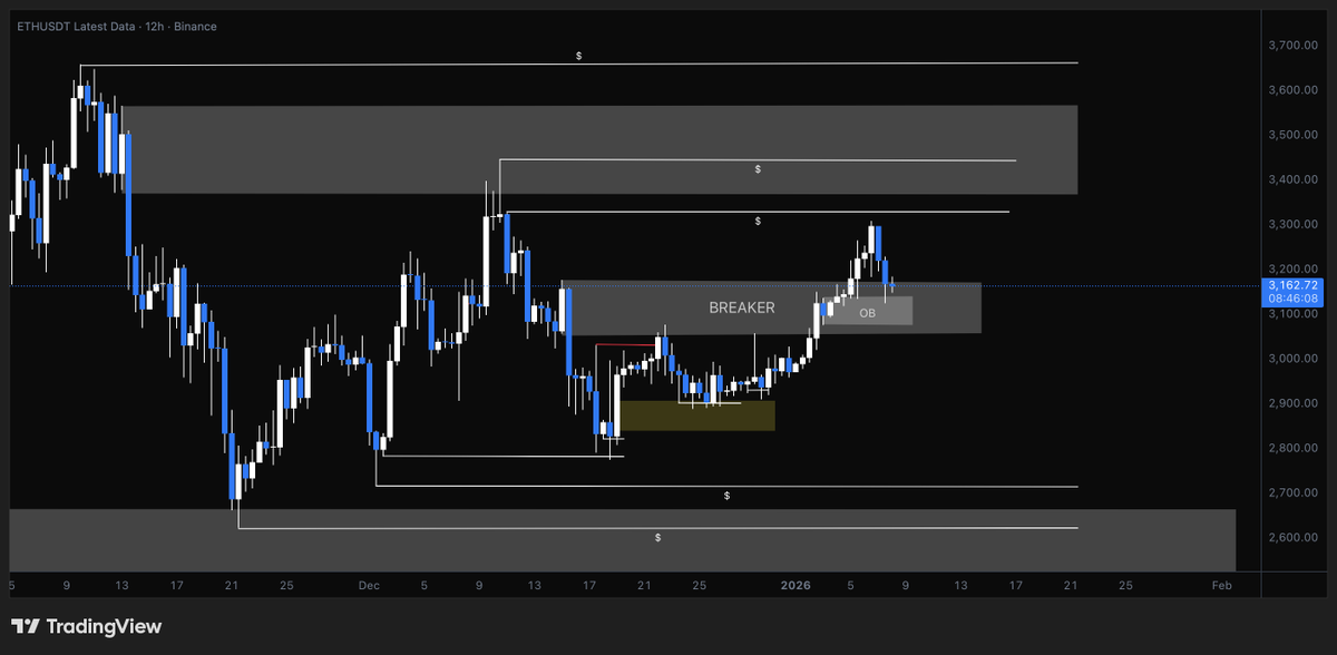 ThisIsMJ___'s tweet photo. $ETH 12H https://t.co/pTAH5Ies17
