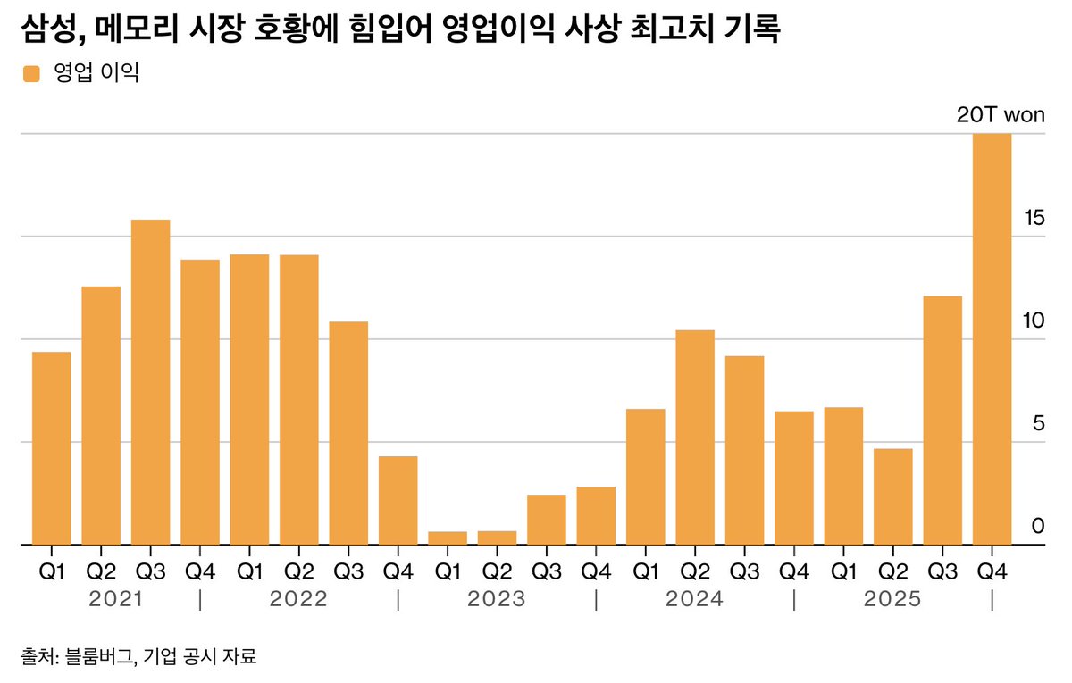 삼성 4분기 영업이익 20조 원 (추정 17.8조 원) *삼성 4분기 매출 93조 원 (추정 90.48조 원) 1월 29일에 상세한 실적을  발표할 예정