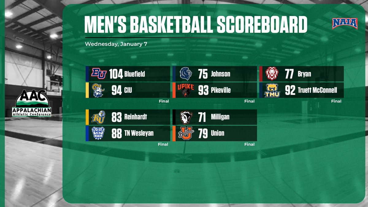 AACsports's tweet image. 🏀SCOREBOARD🏀

@BluefieldRams was the lone road team to win in #AACMBB play tonight. @UPIKEAthletics improved to 9-0 in league play with an 18-point victory

@TMUBears, @twbulldogs, and @UnionBulldogs were also victorious

#NAIAMBB | #ProudToBeAAC | #TheRightWayToPlay