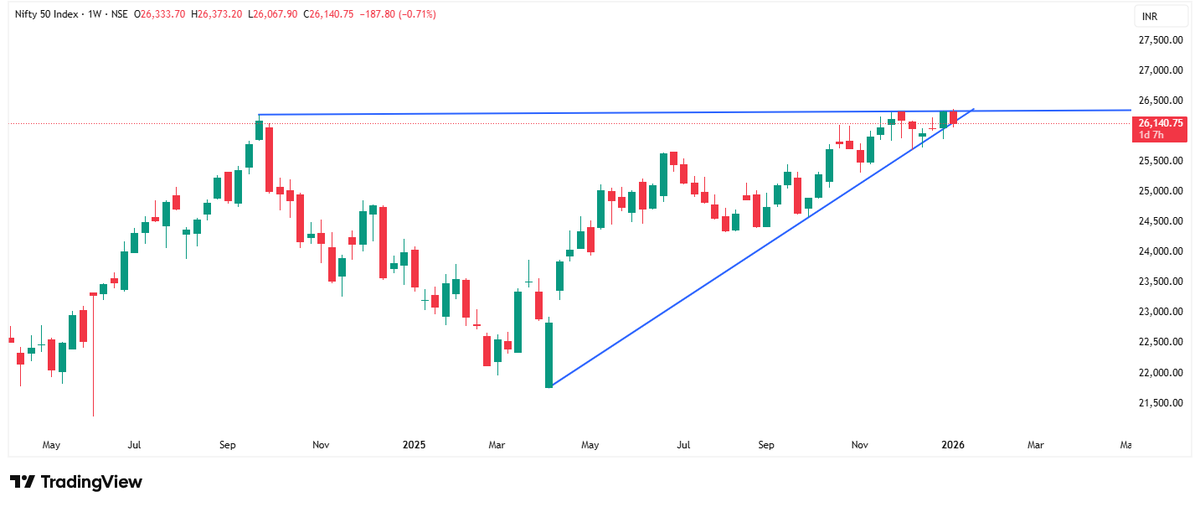 witty_nifty's tweet photo. One should wait until index breaks this triangle...

#Nifty50 #nifty #StockMarketIndia #wittynifty https://t.co/UCI6t4d92S