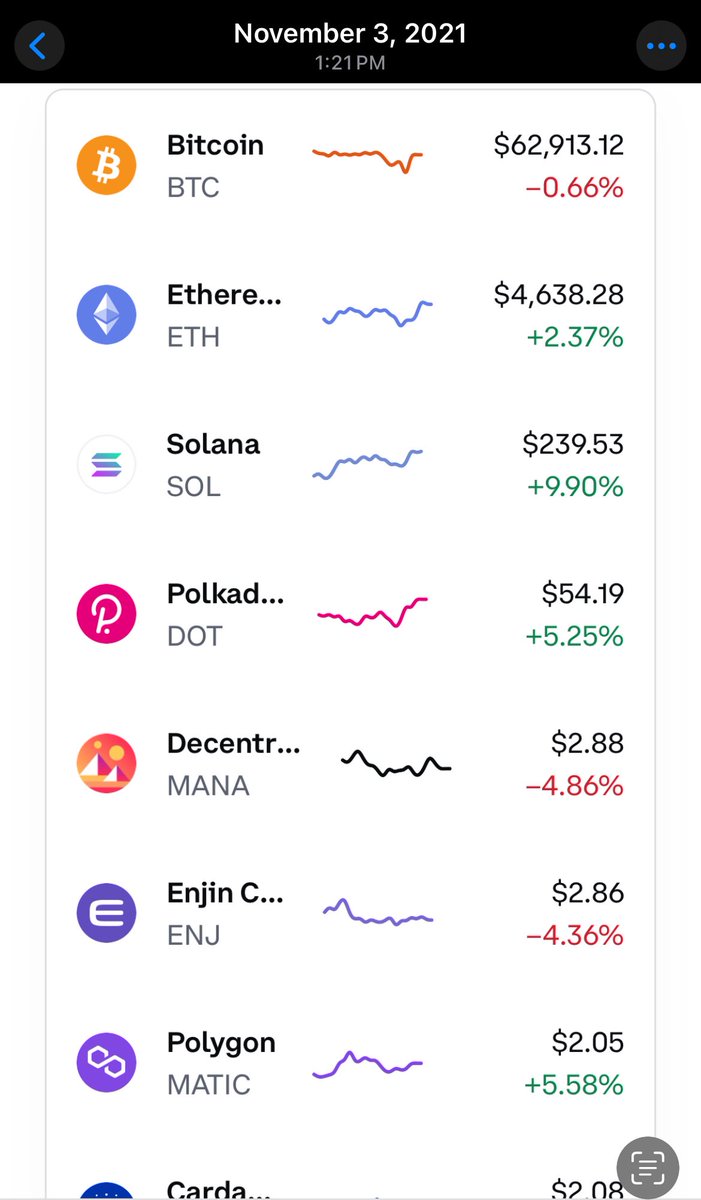 In the 2021 #bullrun #Ethereum hit a New high in January and kept going up  till November 2021. From $500 in December 2020 to $900 in January 2021 to  $4,600 in November 2021 📈 #Crypto #Eth