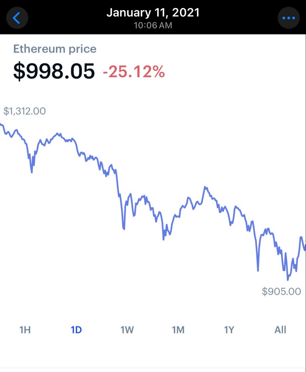 In the 2021 #bullrun #Ethereum hit a New high in January and kept going up  till November 2021. From $500 in December 2020 to $900 in January 2021 to  $4,600 in November 2021 📈 #Crypto #Eth