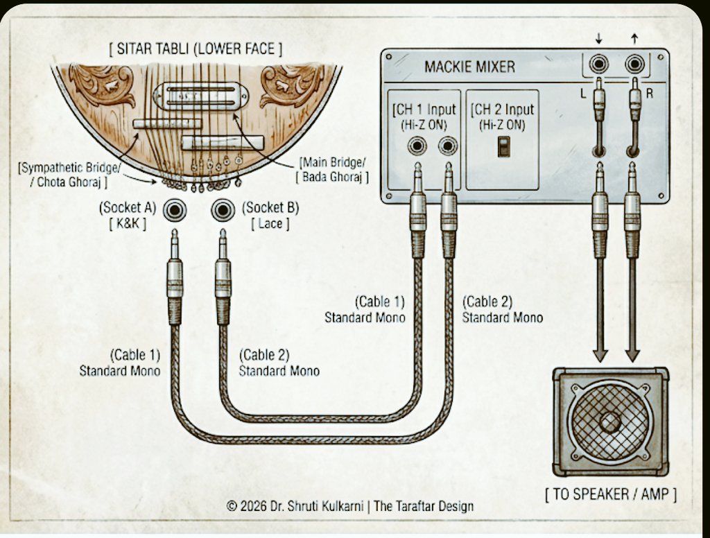 skools99's tweet photo. Introducing the Taraftar Rig: for "Muddy Taraf" problem. 🪕I’ve separated the physics to achieve True Isolated Sympathetic Resonance.
​• Body = Piezo (Woody/Dry)
• Taraf = Lace Alumitone (Magnetic/Shimmer)​Result: A clean melody + separate Ghost Drone channel. 👻​#SoundDesign https://t.co/Se631hMouB