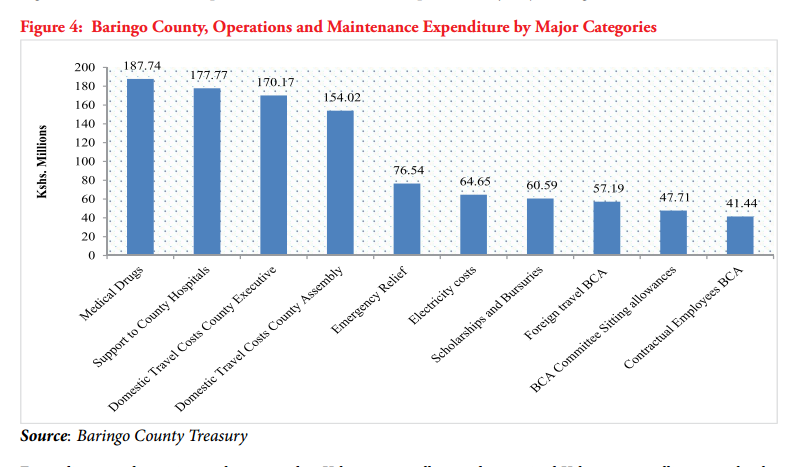 In the County of <a href="/Baringo_county/">Baringo County Govt.</a> - it is nice to be Governor. Maybe, too nice!

Take a look. The County has a budget of about KSH 8 Billion. 

Out of that, the County Assembly eats up 10%. 45 People in that county, eat up 10% of the budget. KSH 800 million. 

The Governor's