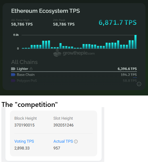 Ethprofit's tweet photo. 🚨NOW: Ethereum is casually doing 58,786 TPS smashing a NEW ATH throughput

This is 61X FASTER than the "competition"!

There is nothing that comes close to the speed of $ETH 🚀 https://t.co/EMCFaOI8pj