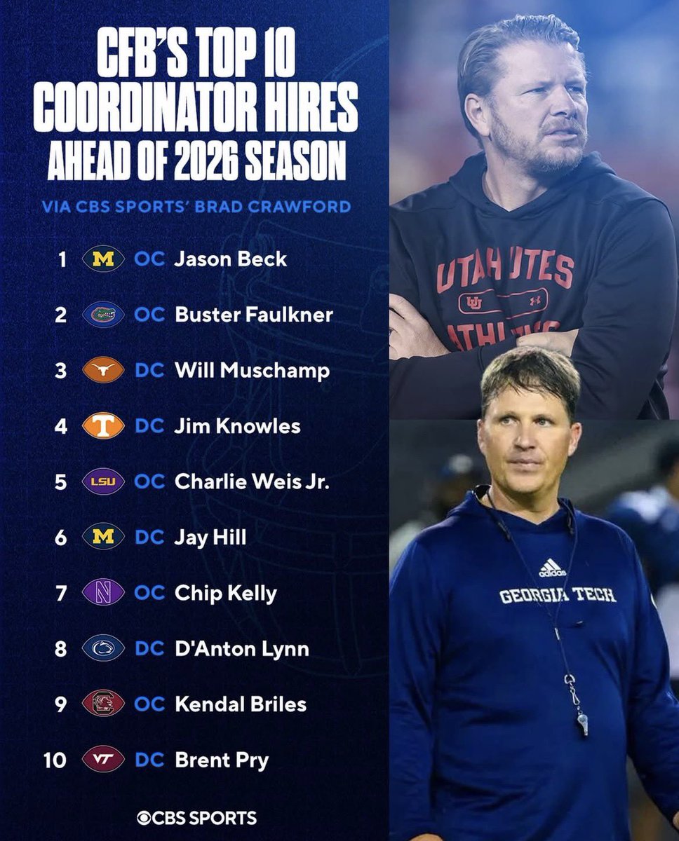 BriceMarich's tweet image. #Michigan HC Kyle Whittingham has assembled an impressive coaching staff including having both coordinators rank inside the top ten coordinator hires this off-season:

1. OC Jason Beck 
6. DC Jay Hill