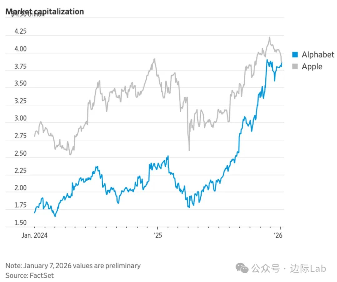 Alphabet股价周三上涨2.4%，推动其市值攀升至3.89万亿美元，正式超越市值3.85万亿美元的苹果，自2019年1月以来首次夺回美股 第二大上市公司席位。目前该数据仅次于市值维持在4万亿美元上方的英伟达。 来源：华尔街日报
