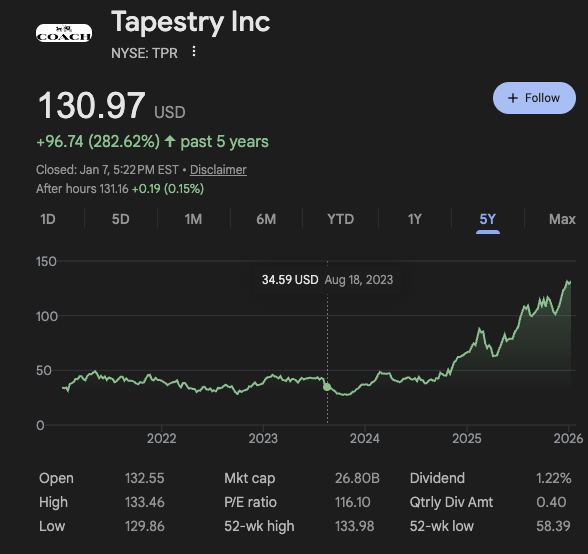 Seanfrank's tweet image. Coach has been on a tear.

They got blocked from their big acquisition by the government.

But it didnt slow them down.

Stock is up 280% since this tweet.

They are having a cultural moment right now.