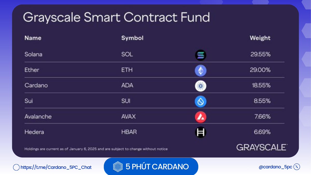 Grayscale has just rebalanced its portfolio, and ADA now holds 18.55% –  second only to Ethereum (29%) and Solana (29.55%). Published document:  https://t.co/Nm0fCnBJKH #Cardano #ADA #Grayscale #Crypto #Blockchain  #SmartContracts #Ethereum #Solana #DeFi #
