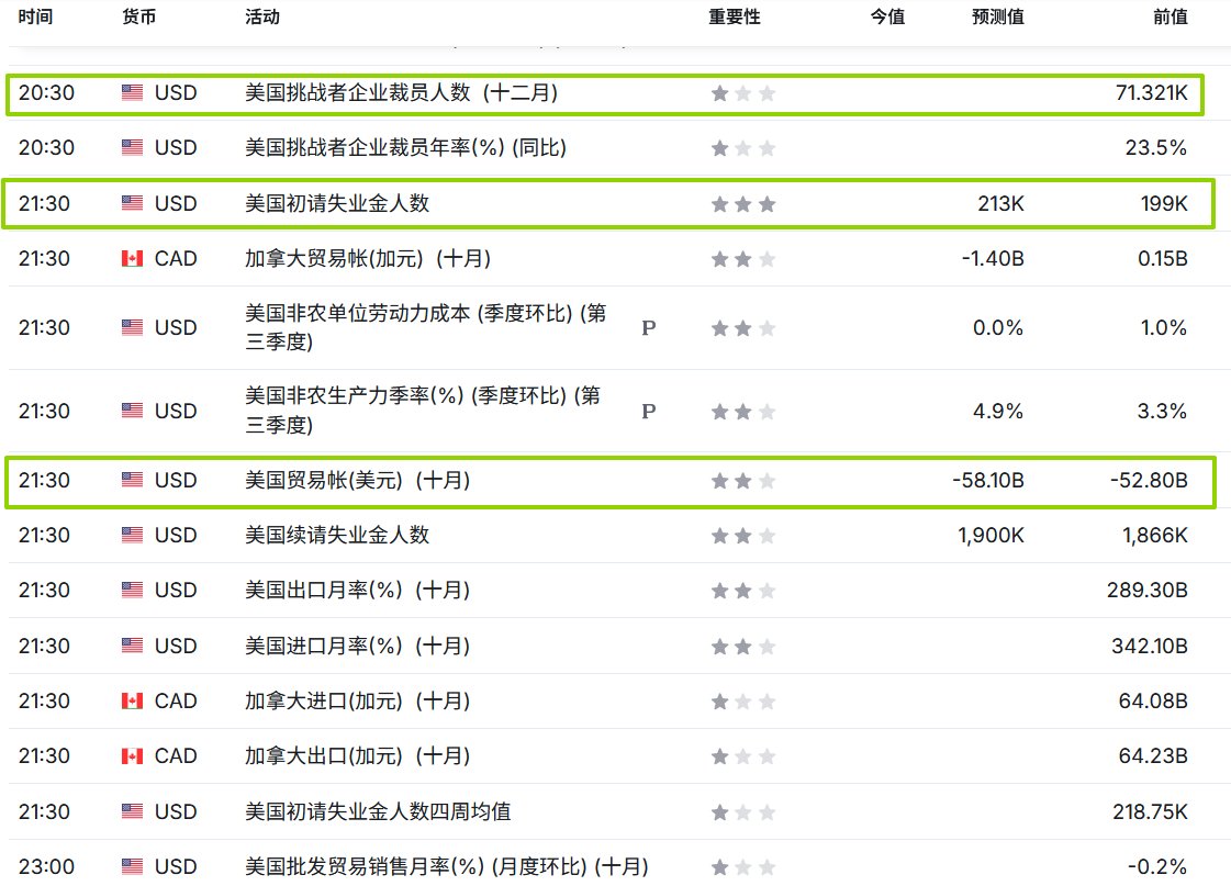 1月8日（周四）关注： 18:00 欧元区11月失业率18:00 欧元区12月经济景气指数20:30 美国12月挑战者企业裁员人数21:30 美国 初请失业金人数🔥 21:30 美国10月贸易帐