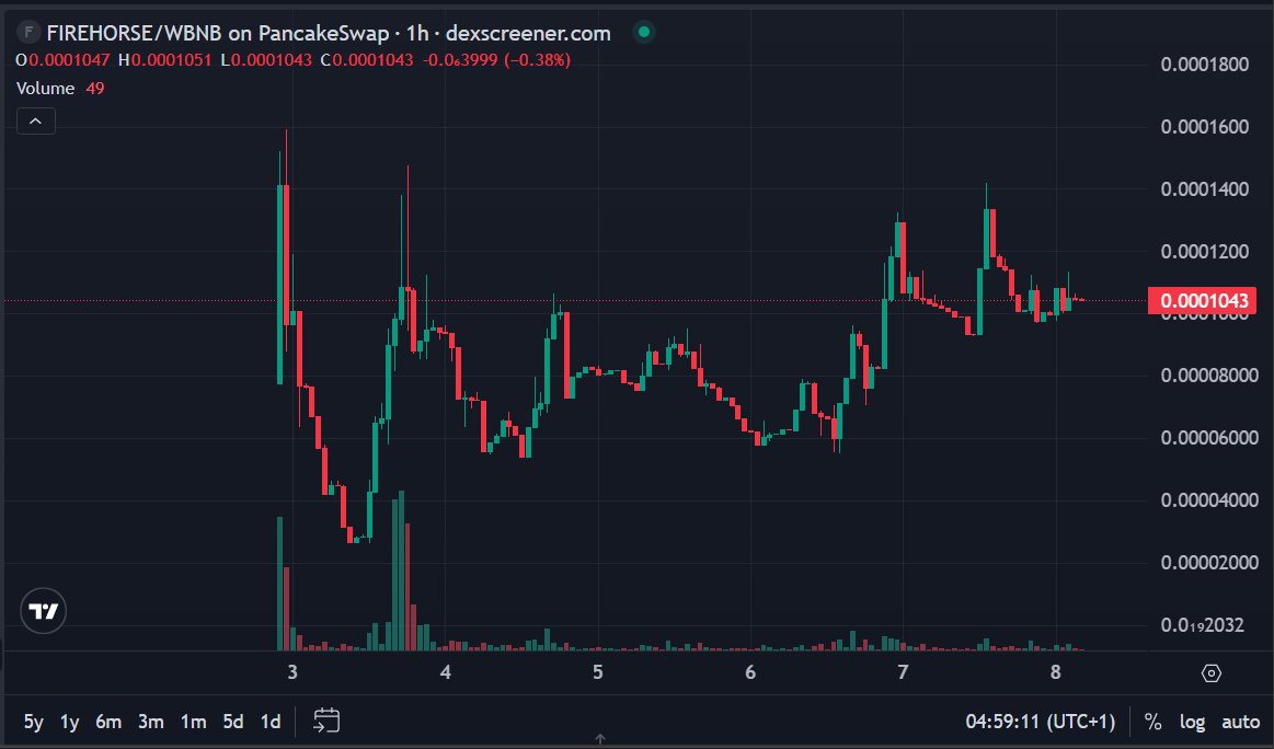 🔥 $FIREHORSE Chart Update (Bullish) 🔥

Higher lows are holding strong and price is consolidating above key support — classic bullish structure. Volume is steady, sellers are exhausted, and this looks like accumulation before the next leg up. 🚀
… don’t sleep on $FIREHORSE 🐎🔥