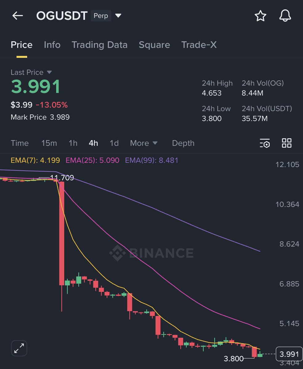 Damn boys and girls, check $OG. It has been dumping nonstop and is already  down almost 70% . This looks like a total rug pull. Another scam in the  crypto market. Which