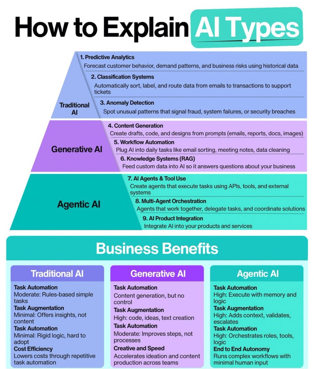 Python_Dv's tweet image. Not all Al is the same, and understanding the differences is becoming essential.
Traditional Al focuses on prediction, classification, and anomaly detection using historical data.

Generative  Al creates content like text, code, images, and summaries from prompts.  Agentic Al…