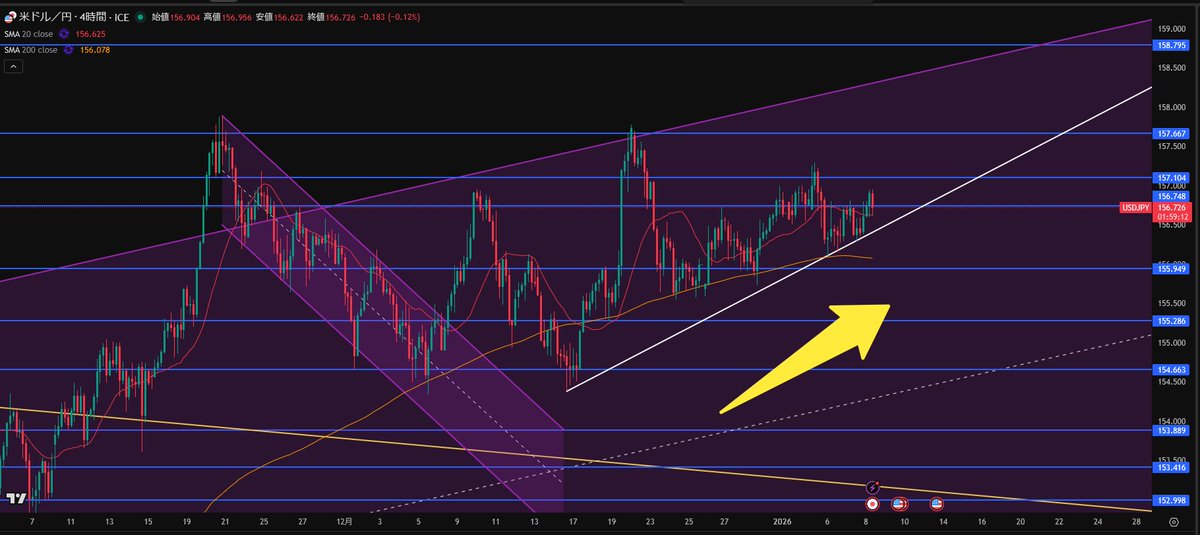 yoko_isa_fx's tweet image. 📈1/8  (木) ドル円 相場分析📉
▼ドル円は156.15円を待ってから考えよう▼

「押し目を待ってたら来ない。
でも追いかけた瞬間に止まる。」

今のドル円、
この“噛み合わなさ”を感じてる人、
正直かなり多いと思います。

下を待つと反発して置いていかれ、
上で入るとレジスタンスにぶつかって失速。…