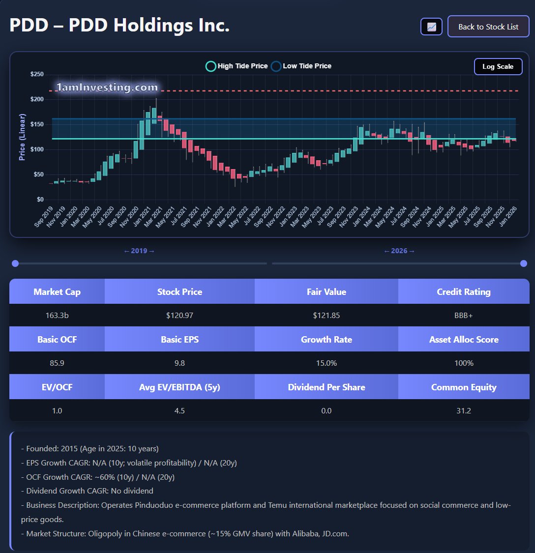 PDD Parent company of TEMU -PDD trades at the richest valuation of the  Chinese e-commerce (#JD #BABA) -The days of 30% growth are over. PDD now  trades like a mature company -I