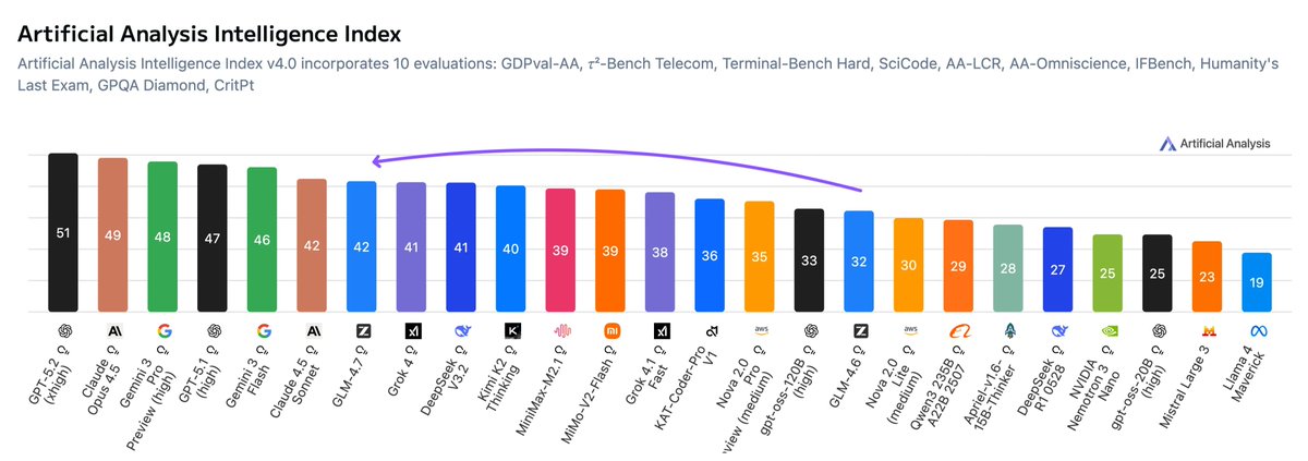 glm performance chart