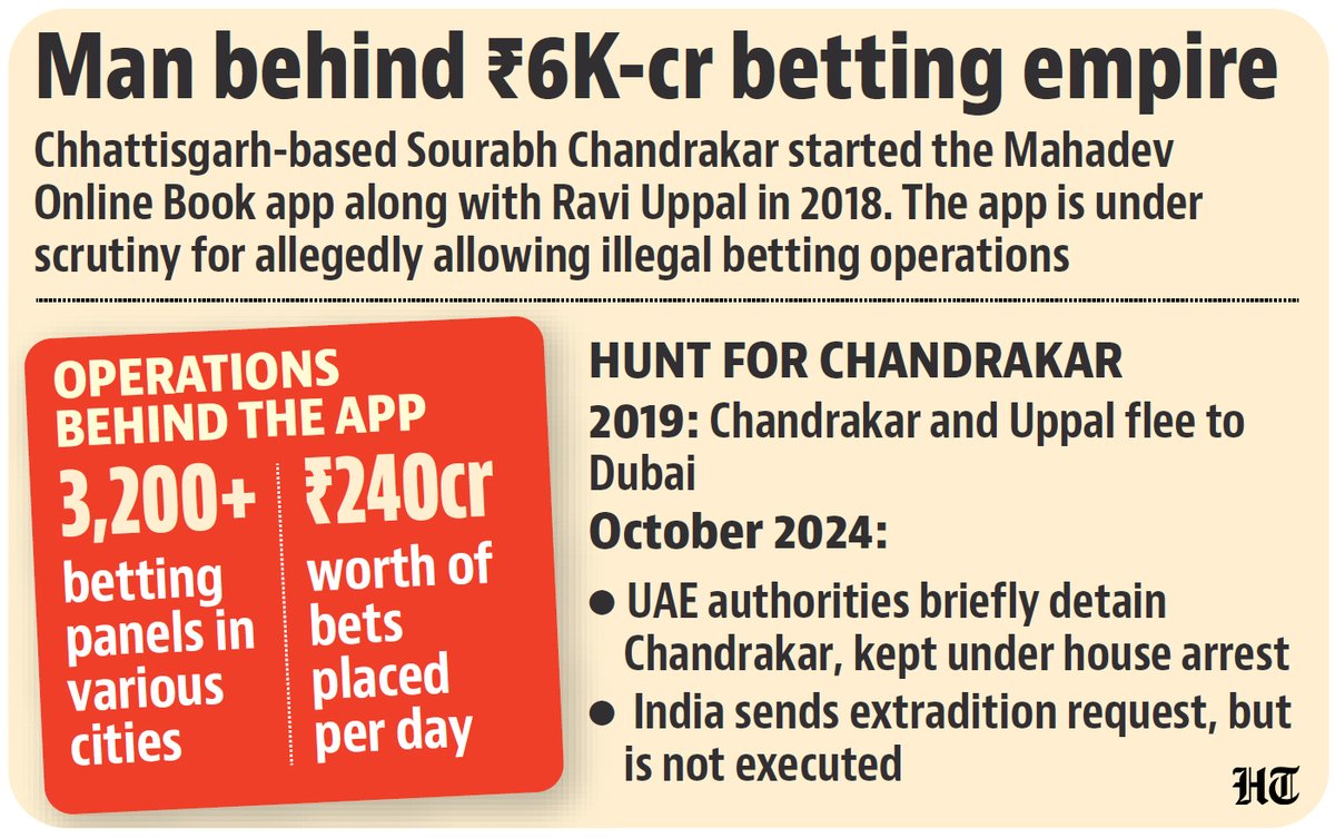 htTweets's tweet photo. The Enforcement Directorate (ED) has sent a fresh extradition request to the UAE regarding Mahadev app co-founder Sourabh Chandrakar, who was first detained in Dubai in 2024 but was subsequently released, asking authorities in the West Asian country to “provisionally arrest” him so that the process to bring the alleged mastermind of a ₹6,000 crore illegal betting syndicate can begin, senior officials in the agency told HT.

Read 🔗 https://t.co/cfMZp3iR8C

@neerajwriting ✍🏻 

More in today's epaper 🗞️https://t.co/wx3RxonSfk     

Stay updated with all the stories that matter — download the Hindustan Times app