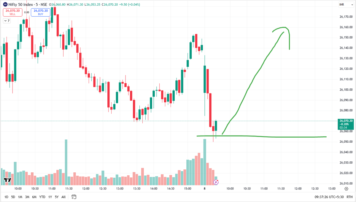 NIFTY can go upside to 26160-200 cmp 26070 SL 100 points 

#Nifty 
#StockMarkets