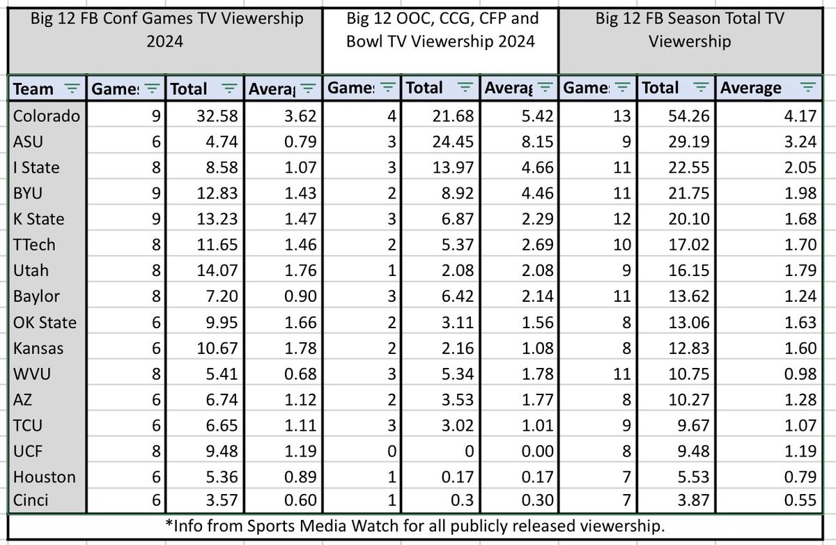 Hey everyone. Looks like BYU is settling in as a top football brand in Big 12 FB. Here are the TV viewership numbers for the full season this year (and last year for comparison). Now back to Bluesky for me.