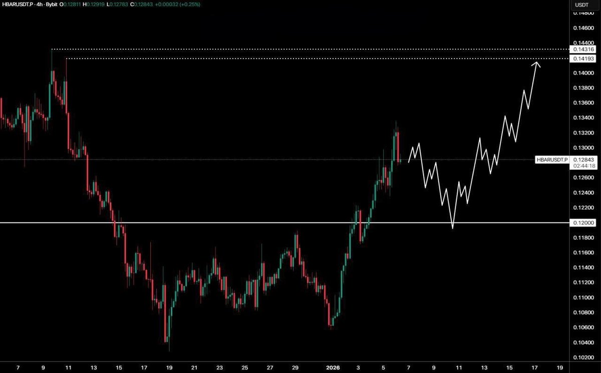HBAR #Hedra. The price of #HBAR may show a local correction to the support  level of $0.12. If the price holds this level and forms a reversal, then an  upward movement will