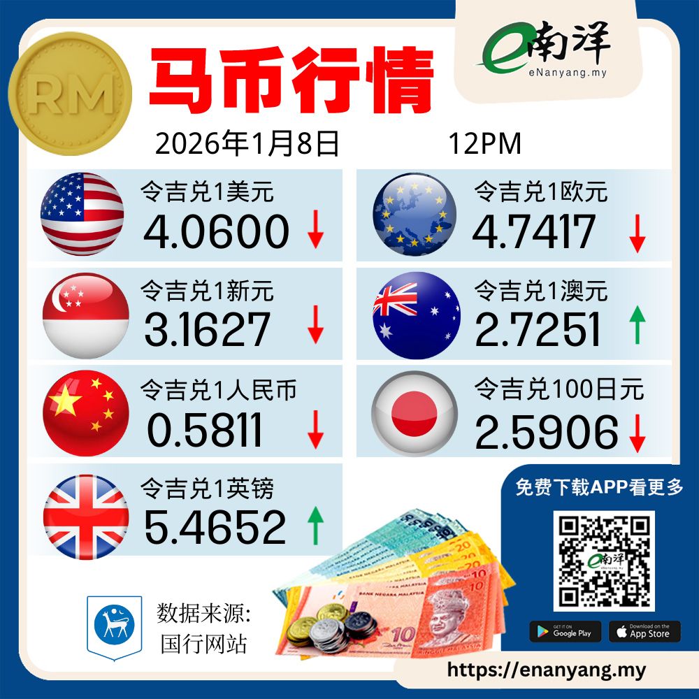 美国最新经济数据强劲，带动美元指数走高，截至周四中午12时令吉报4.0600兑1美元。 #南洋商报#汇率#Currencyexchangerates  #马币行情点击看更多：https://t.co/LgvbGQ0awM财经