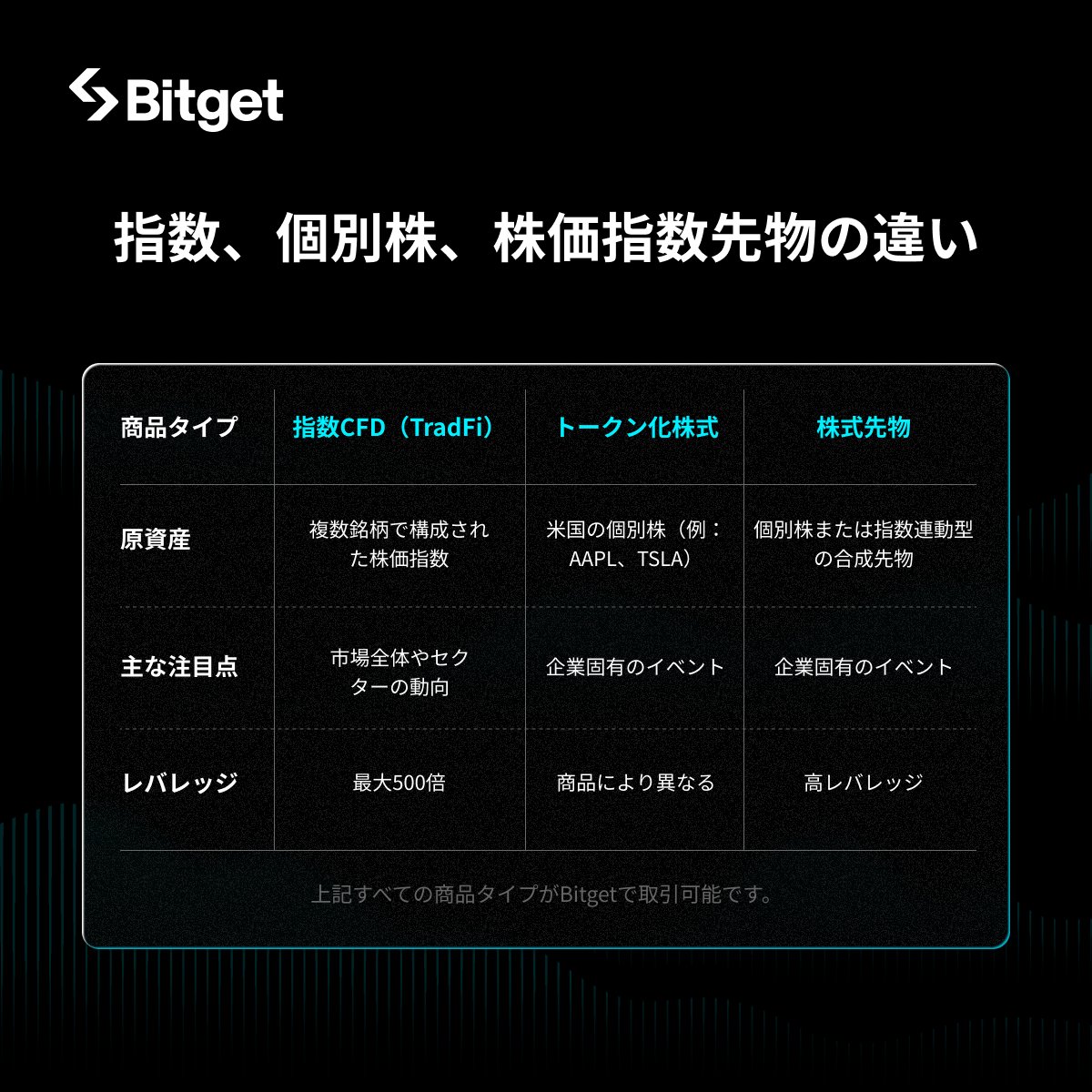 🔍 指数・個別株・先物の違い ⭐️指数CFD（TradFi） 🔹 原資産：複数銘柄で構成された株価指数（US100 / US500 / US30  など） 🔹 主な注目点：市場全体・セクターの流れ 🔹 レバレッジ：最大500倍程度 → 「個別株じゃなく、相場全体をシンプルに見たい」人向け ...