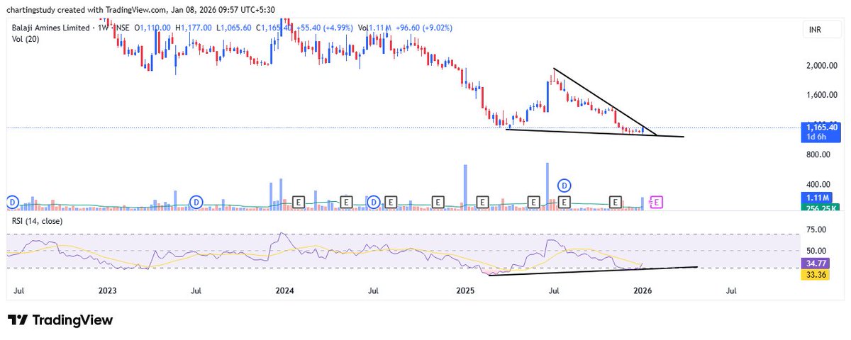 charting_study1's tweet image. Balaji Amines showing weekly RSI divergence — watch for a close above 1180–1200 📊👀

#BalajiAmines #StocksToWatch #StocksToBuy #StocksToTrade #InFocus #Nifty #NiftyMidcap #ChemicalStocks #AlkylAmines