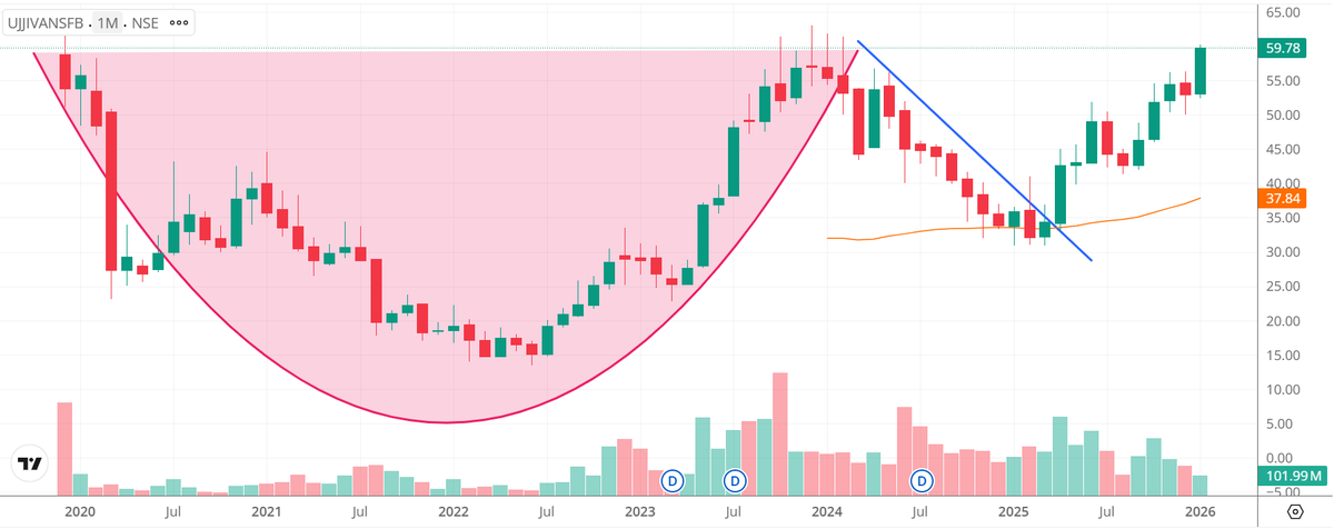 AtimeUnit's tweet image. Ujjivan Small Finance Bank - Controlled breakout attempt on the charts. Volumes remain steady, not euphoric. Fundamentals across the microfinance sector are improving. Ujjivan continues to stand out as a quality leader in the space.