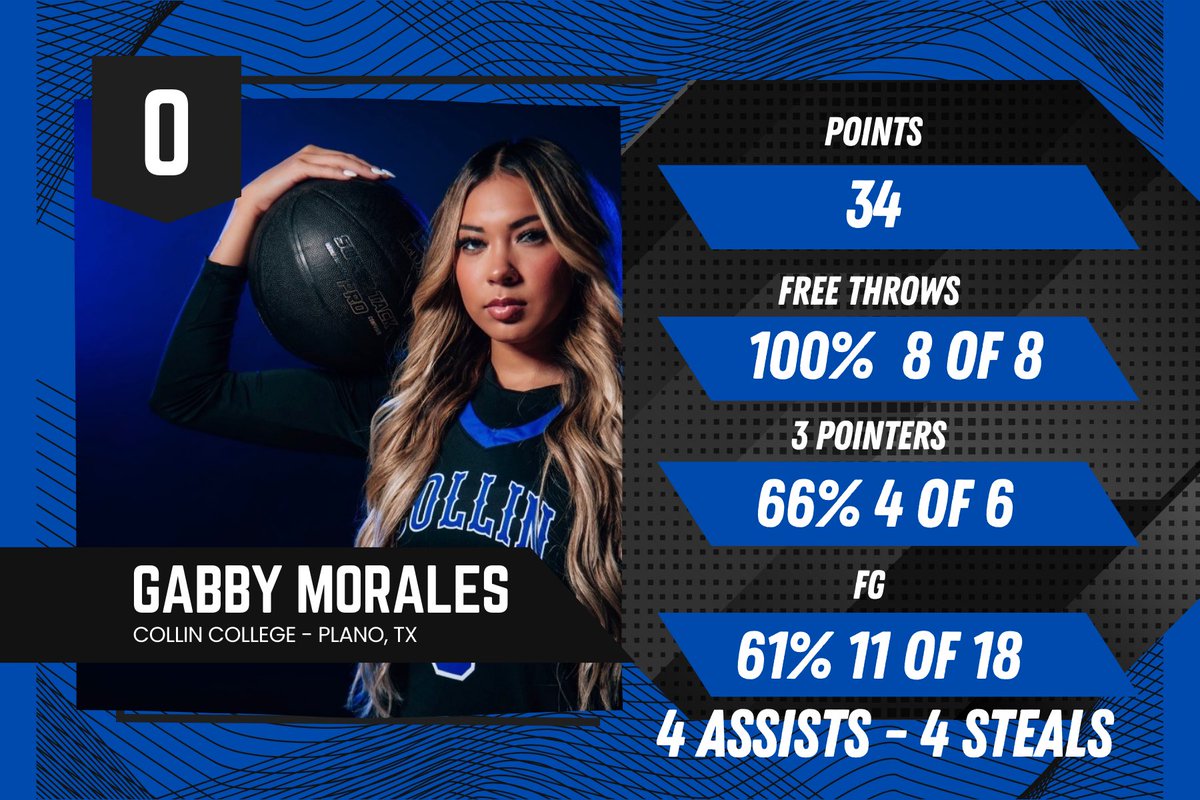 Breaks over! Time to work. Conference Season in full effect. Stats from tonight. #RoadtoNationals #CollinCollege
<a href="/BRYANT_TAYLOR2/">COACH B</a> <a href="/WorldExposureWB/">World Exposure Report Women’s Basketball</a> <a href="/NJCAABasketball/">NJCAA Basketball</a> <a href="/sportslifetalk/">Sportslifetalk Media🎙🎧</a> <a href="/FrenshipGBB/">Frenship Girls Bball</a> <a href="/HigherGoalsHoop/">Higher Goals (Official Member of Select 40)</a> <a href="/coachxnessa/">Coach Nessa Jones</a> <a href="/JUCOadvocate/">JUCOadvocate - Brandon Goble</a>