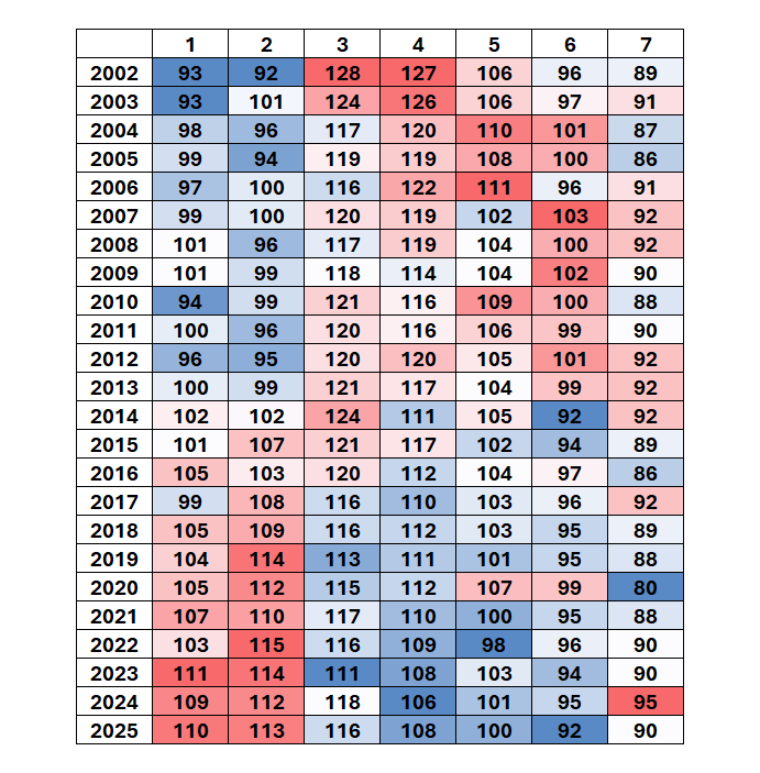 redsoxstats's tweet image. League shift in wRC+ by spot in the order