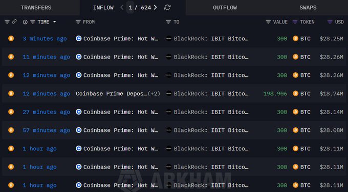 BlackRock has just taken custody of 2,598 BTC, valued at $244.5 million, transferred from Coinbase.

Institutional demand is clearly heating up again — big money is stepping back in 🚀🎉
