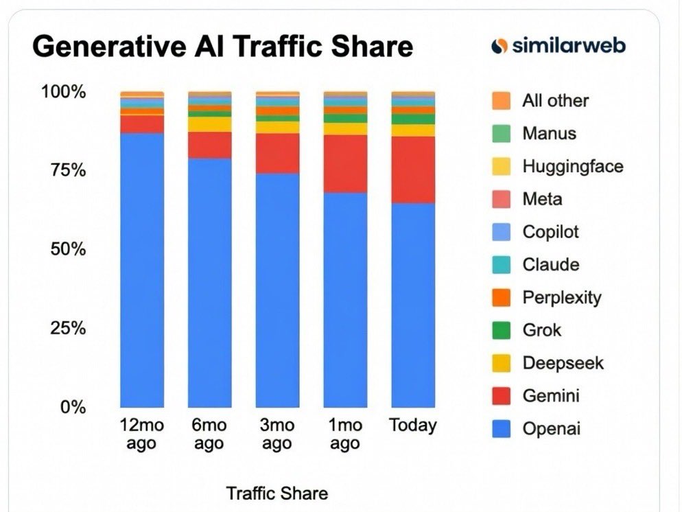 Gemini的市场份额从5%增长到20%，GPT从80%掉到60%，Gemini抢的基本上都是GPT的份额

以后先发优势将会越来越弱，几百美金的沉没成本，谁都留不住