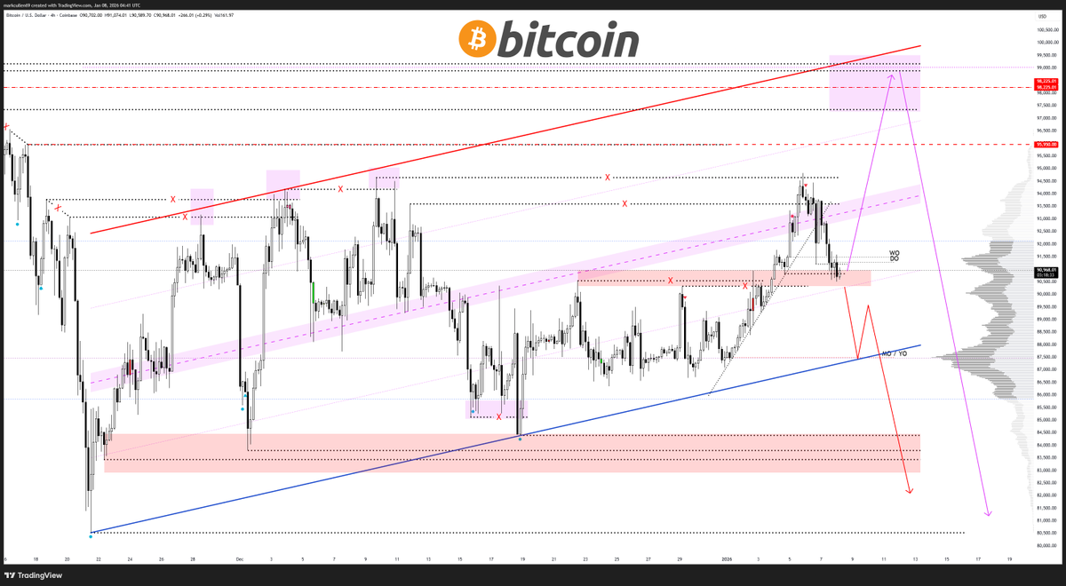 Bitcoin LTF plan Now or never for $BTC. Critical next few hrs / days for  Bitcoin and its potential for a 100K push! Losing the 90K level would not  be a good