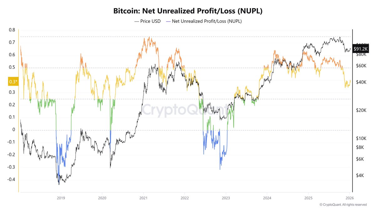 ビットコインのNUPLは現在0.3付近。 この水準は、初期の蓄積フェーズと本格的なリスクオン局面の分岐点として、過去サイクルでも重要な意味を持ってきた。平均的な保有者は含み益に戻っている一方、過熱感はまだ遠い。  分配は概ね消化され、長期保有者は安定、短中期層は ...