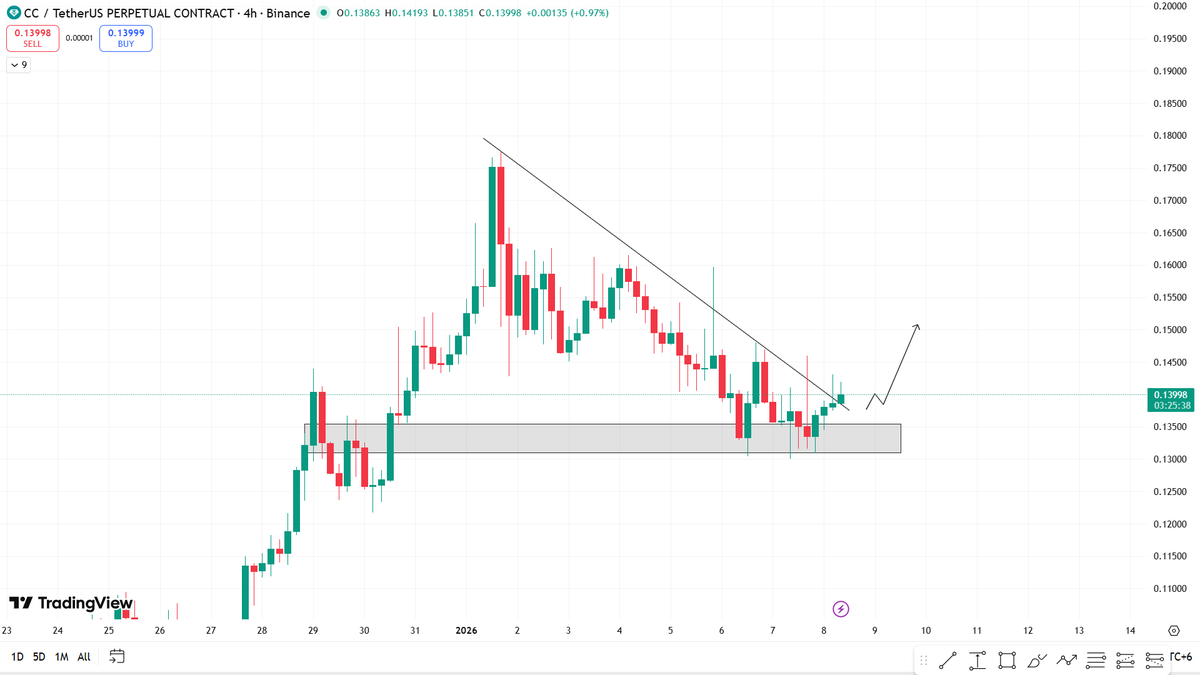CC Update: Previous gap has been filled. Nice trendline breakout is about  on the play with sufficient amount of volume. Upside price movement is  likely.