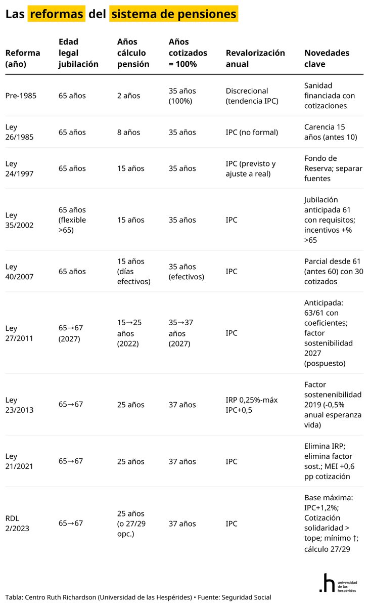 SantiCalvo_Eco's tweet image. Esta tabla lo deja claro: el sistema de pensiones lleva 40 años de recortes continuados. Más años cotizados, más años de cálculo, retraso de la edad de jubilación, penalizaciones a la anticipada y mecanismos automáticos de ajuste. Todo lo que la economía advertía desde los 80.…