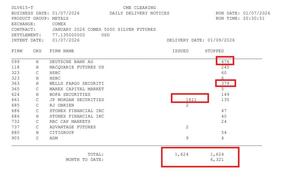 🚨🚨JP MORGAN RAIDS COMEX VAULTS FOR 8 MILLION OZ OF SILVER!! 🚨🚨

🏦COMEX SILVER JANUARY DELIVERY UPDATE 🏦

🔥JP MORGAN ISSUES 1,611 SILVER DELIVERY NOTICES FOR 8,055,000 oz TO BE DELIVERED 1/9!! 🔥

⚡️1,624 Total #Silver Delivery Notices Issued Wednesday

➡️Deutsche Bank