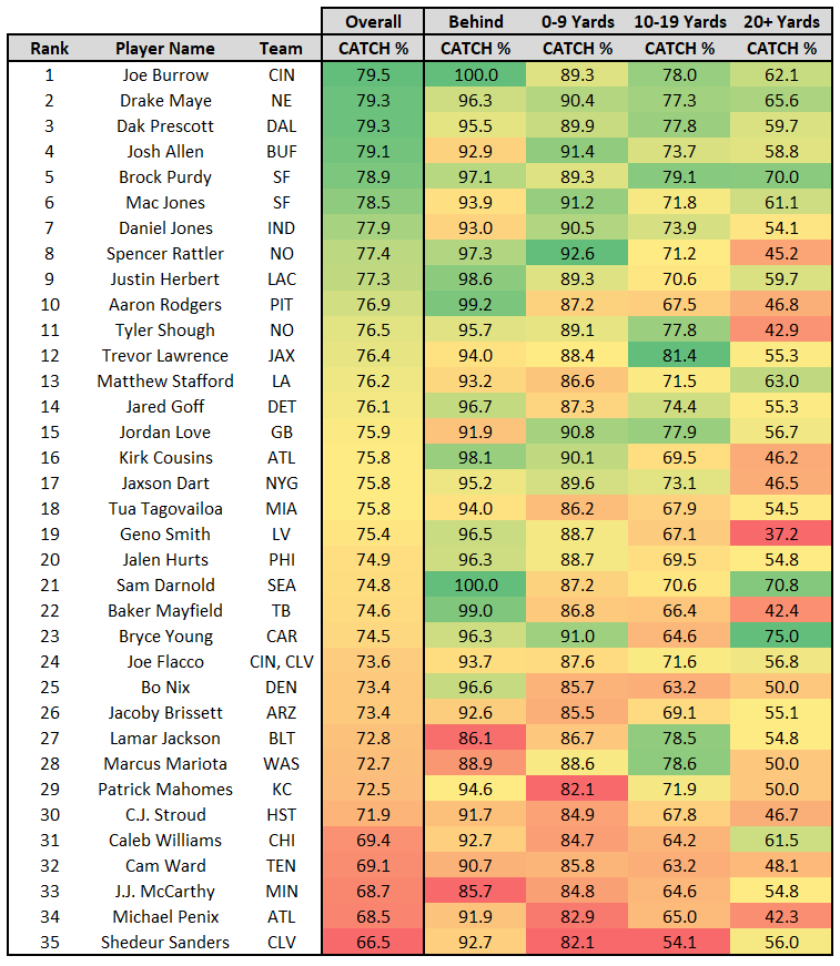 ScottBarrettDFB's tweet photo. Most Accurate QBs by @FantasyPtsData's Catchable Throw Rate https://t.co/p07uRL0jF5