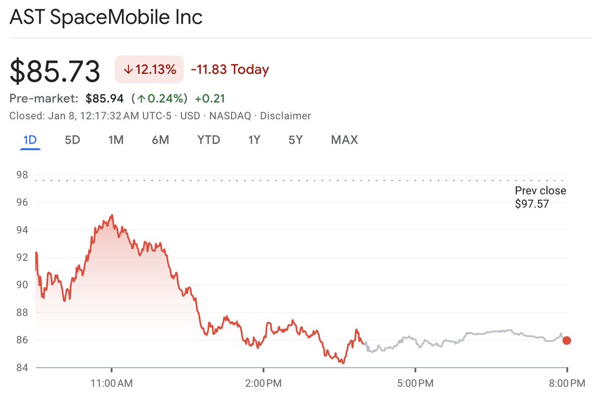 1. CNN恐惧贪婪指数，市场情绪的风向标，开始向“恐惧”摇摆2. VIX 连续在15以上，最近几天是上升的趋势3. 前几天疯狂推高的$ASTS  $RDW ，今天暴跌