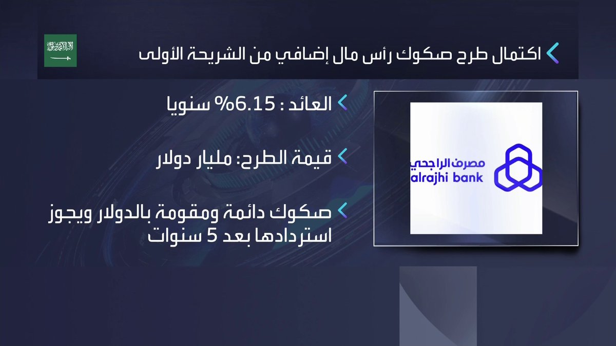 مصرف الراجحي يعلن اكتمال طرح صكوك رأسمال إضافي من الشريحة الأولى بقيمة مليار دولار نبض السوق _Business 