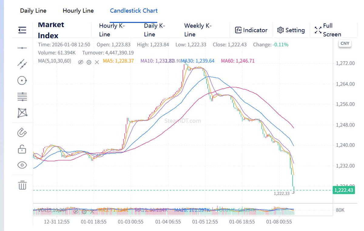 LycheeCs2's tweet photo. After Windking announced during last night’s livestream that he would temporarily pause the push on 1st-gen gloves, retail sentiment quickly turned bearish.
As a result, 1st-gen gloves saw a sharp sell-off last night, which was then rapidly repaired.
However, as the news spread across the community, panic resurfaced, triggering another wave of selling in 1st-gen gloves.
This dragged the overall market index down to around 1222, with a non-negligible risk of a further breakdown below this level.
Hold cash — plenty of opportunities ahead.