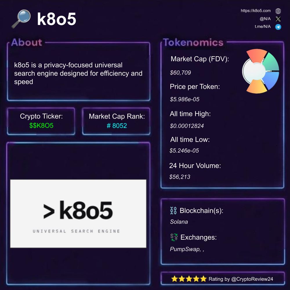 🚨 $K8O5 [@] 🔎 Privacy-Focused Search ⛓️ Ethereum 🗃️ #Privacy # SearchEngine #Blockchain Rating: 4.40/5 ⭐ 🆚 $DINO $DOM $FACTORY $HACHI  $DRB $WOJAK $PEPE $YAJUCoin $MUSH $CNKT+ $MOMO $WhiteWhale $fish $USDC  $ASCEND 🛠️