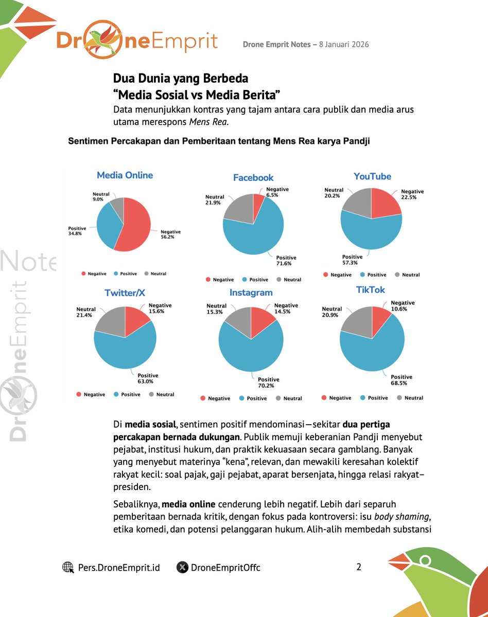 ismailfahmi's tweet image. Mens Rea: Ketika Komedi Menjadi Cermin Politik, dan Publik Terbelah oleh Etika

Drone Emprit Notes

Keberhasilan Mens Rea memuncaki daftar tontonan Netflix Indonesia bukan sekadar pencapaian industri hiburan. Ia adalah penanda penting bahwa kritik politik—yang disampaikan secara…
