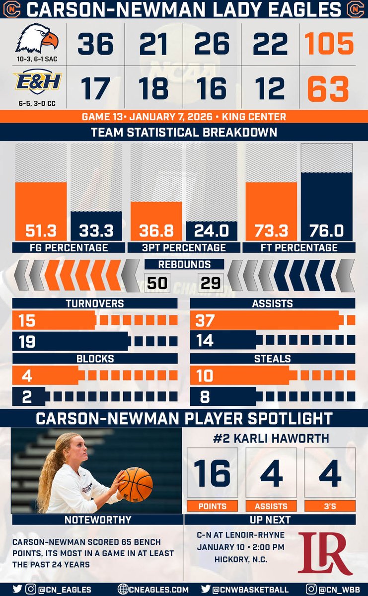 Carson-Newman Athletics tweet media