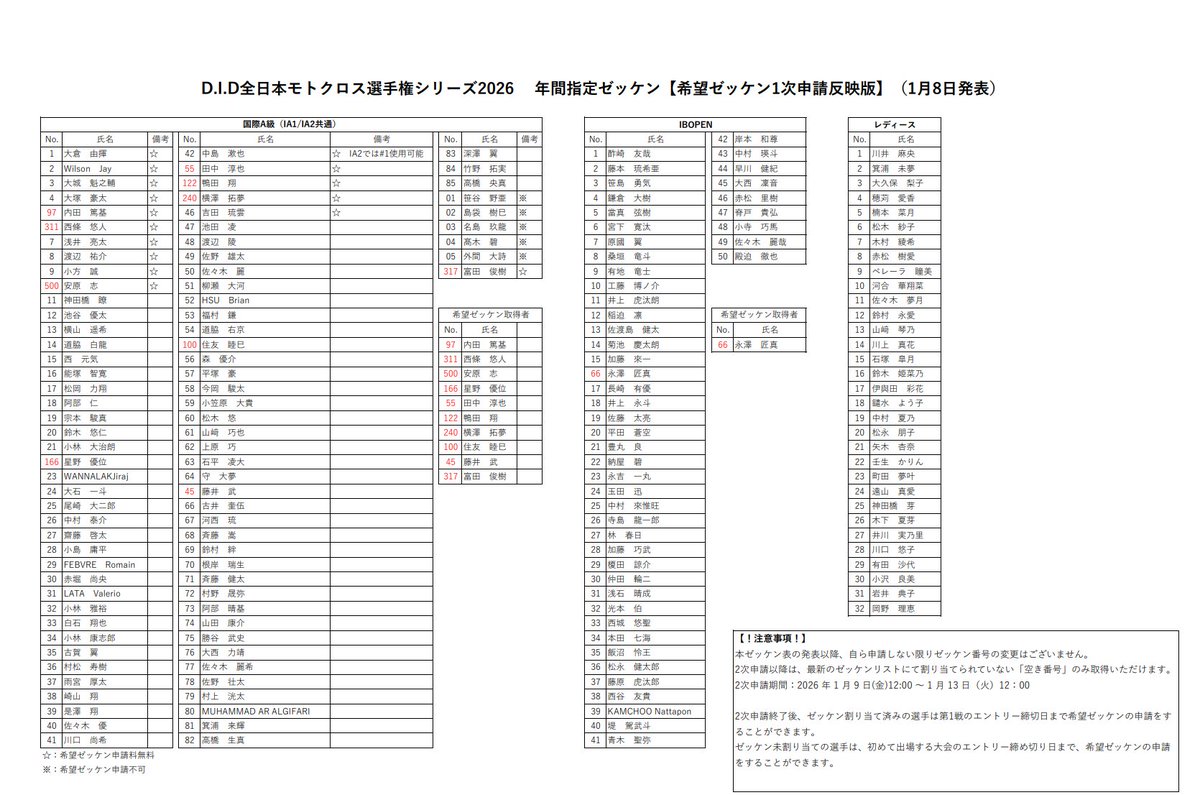 2026 年間指定ゼッケン【希望ゼッケン1次申請反映版】を発表！　1月9日（金）12:00より2次申請の受付を開始します。指定ゼッケンナシ、希望ゼッケンを申請されない国際A級ライダーの皆様は、2026年1月10日（土）10:00よりゼッケン登録が可能です。以下リンクからどうぞ！
mfj.or.jp/national/2026-…
