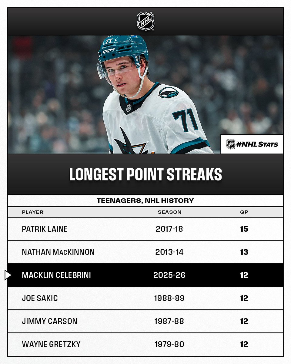 Macklin Celebrini tied Jonathan Cheechoo (12 GP in 2005-06) and Rob Gaudreau (12 GP in 1992-93) for the third-longest point streak in <a href="/SanJoseSharks/">San Jose Sharks</a> history. #NHLStats

Tune in 🇨🇦 (<a href="/Sportsnet/">Sportsnet</a>), 🌎: nhl.com/watch