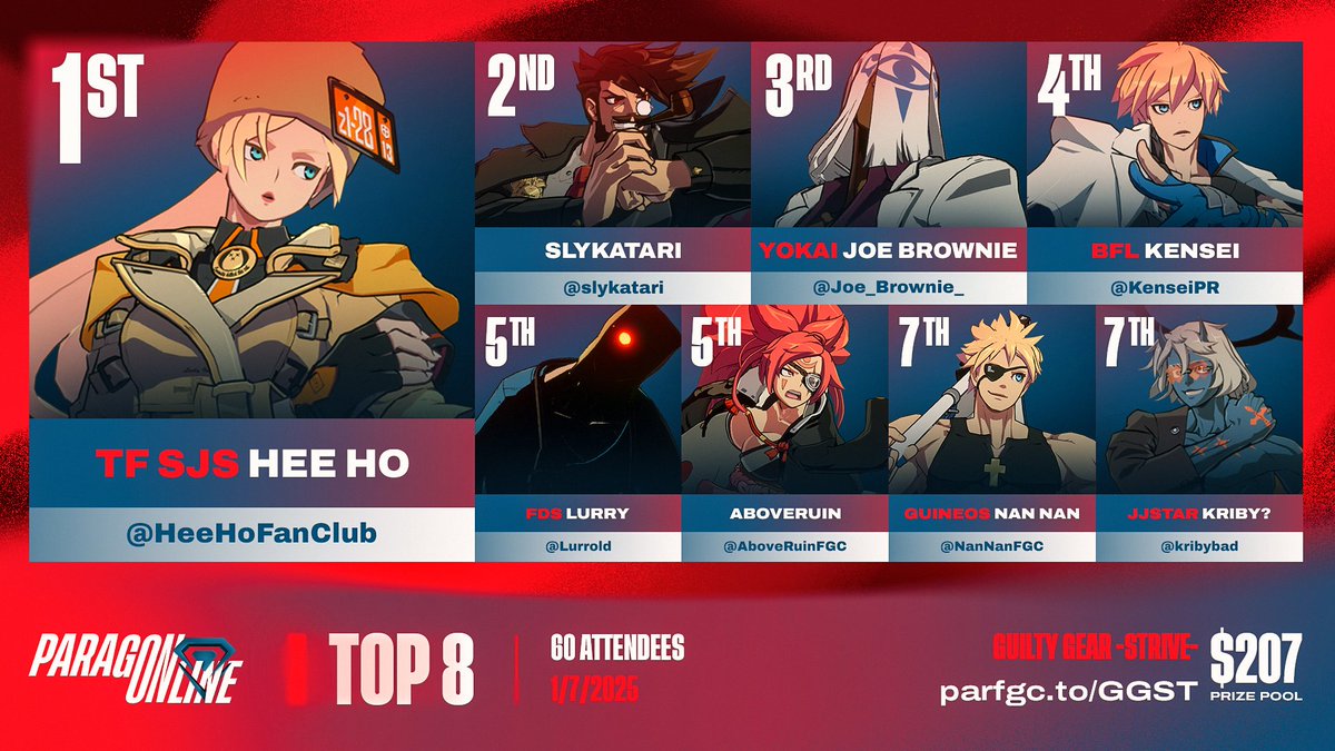 ParagonFGC's tweet image. ♦️ ParagOnline GGST Results:
Congratulations to @HeeHoFanClub!

🔹 Your Top 8:
@slykatari | @Joe_Brownie_ | @kenseipr | @Lurrold | @AboveRuinFGC | @NanNanFGC | @kribybad 

🔹 Special Thanks To:
🎙️ @SquiiddPope &amp;amp; @johannhat 
🗒️ @KhalilTheDegen
